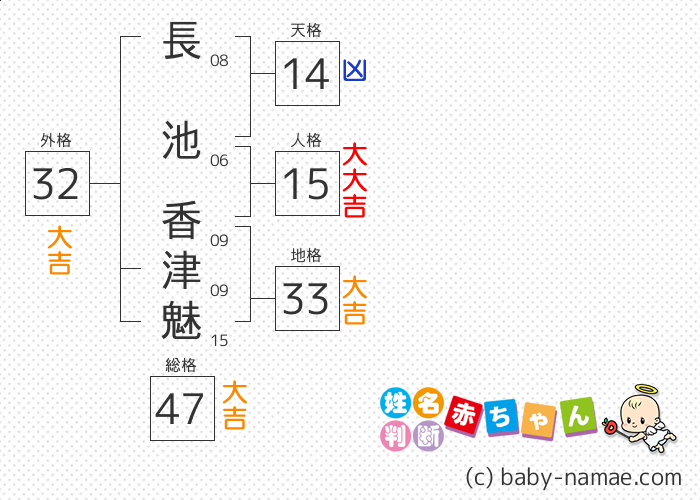 長池 香津魅 さんの診断結果