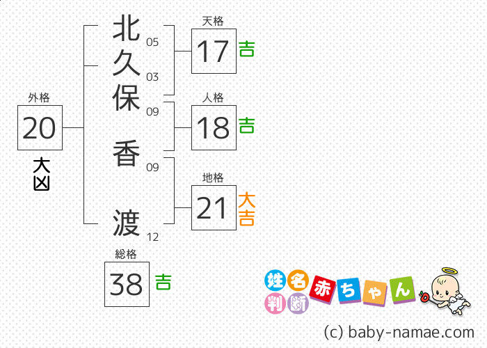 北久保 香渡 さんの診断結果