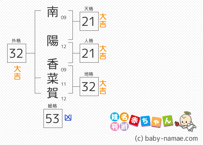 南陽 香菜賀 さんの診断結果