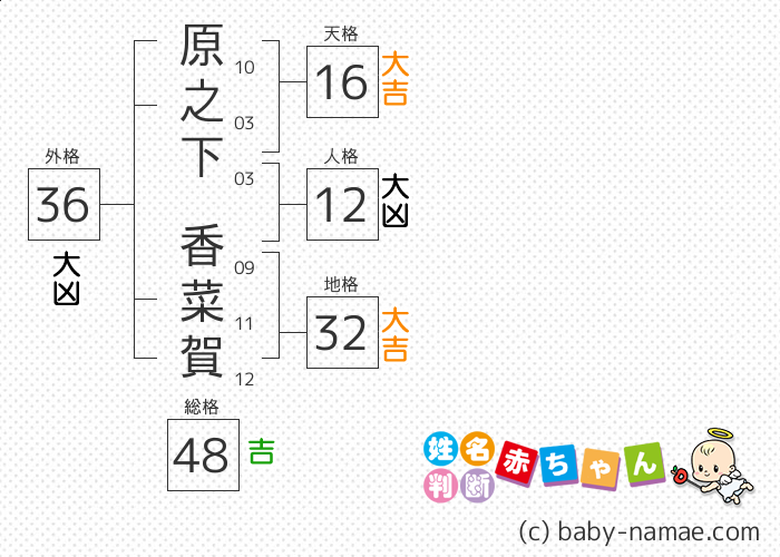 原之下 香菜賀 さんの診断結果