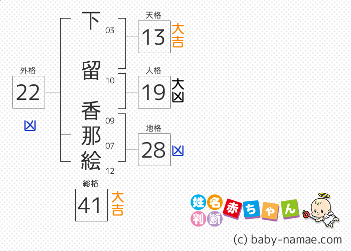 下留 香那絵 さんの診断結果