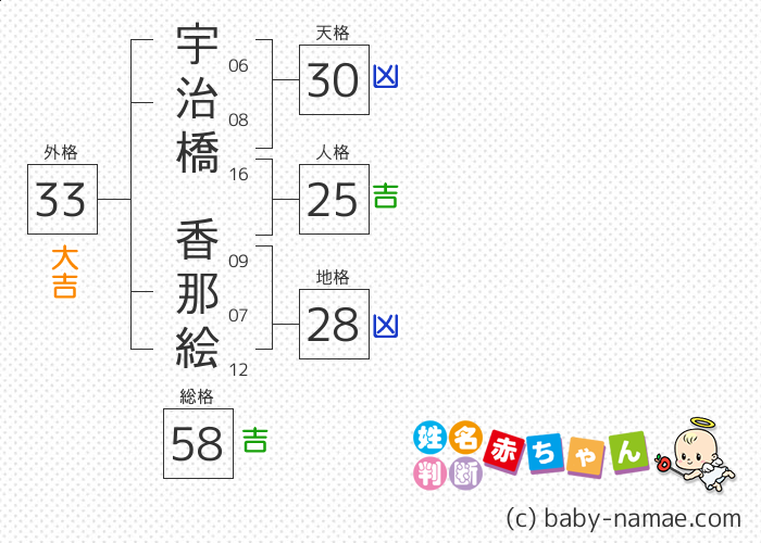 宇治橋 香那絵 さんの診断結果