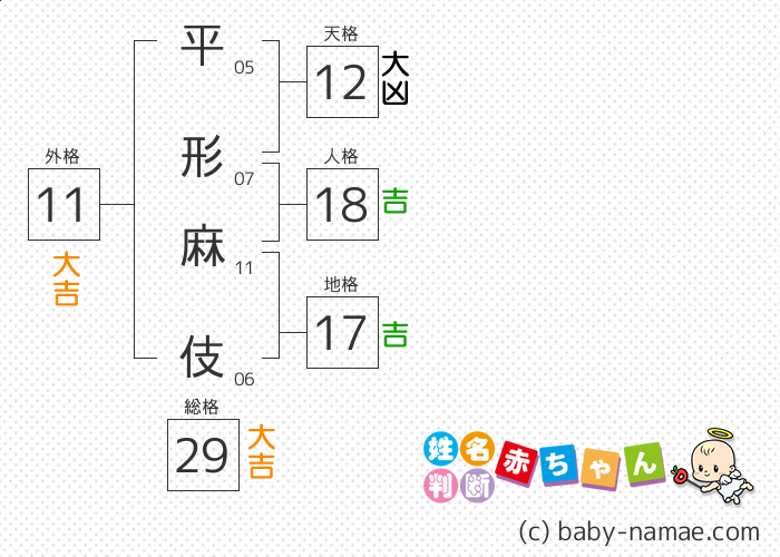 平形 麻伎 さんの診断結果