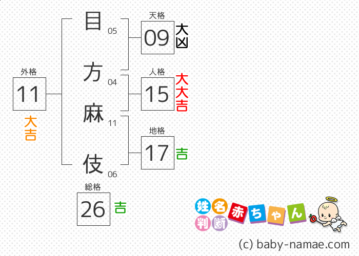 目方 麻伎 さんの診断結果