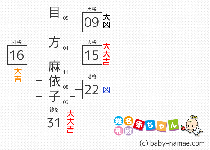 目方 麻依子 さんの診断結果