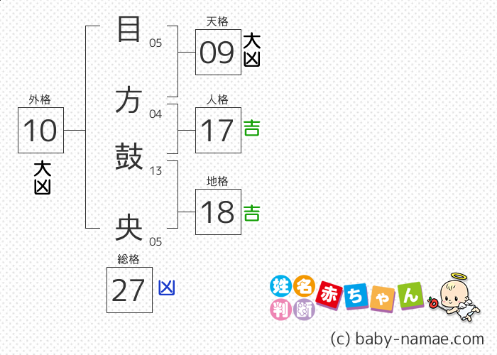 目方 鼓央 さんの診断結果